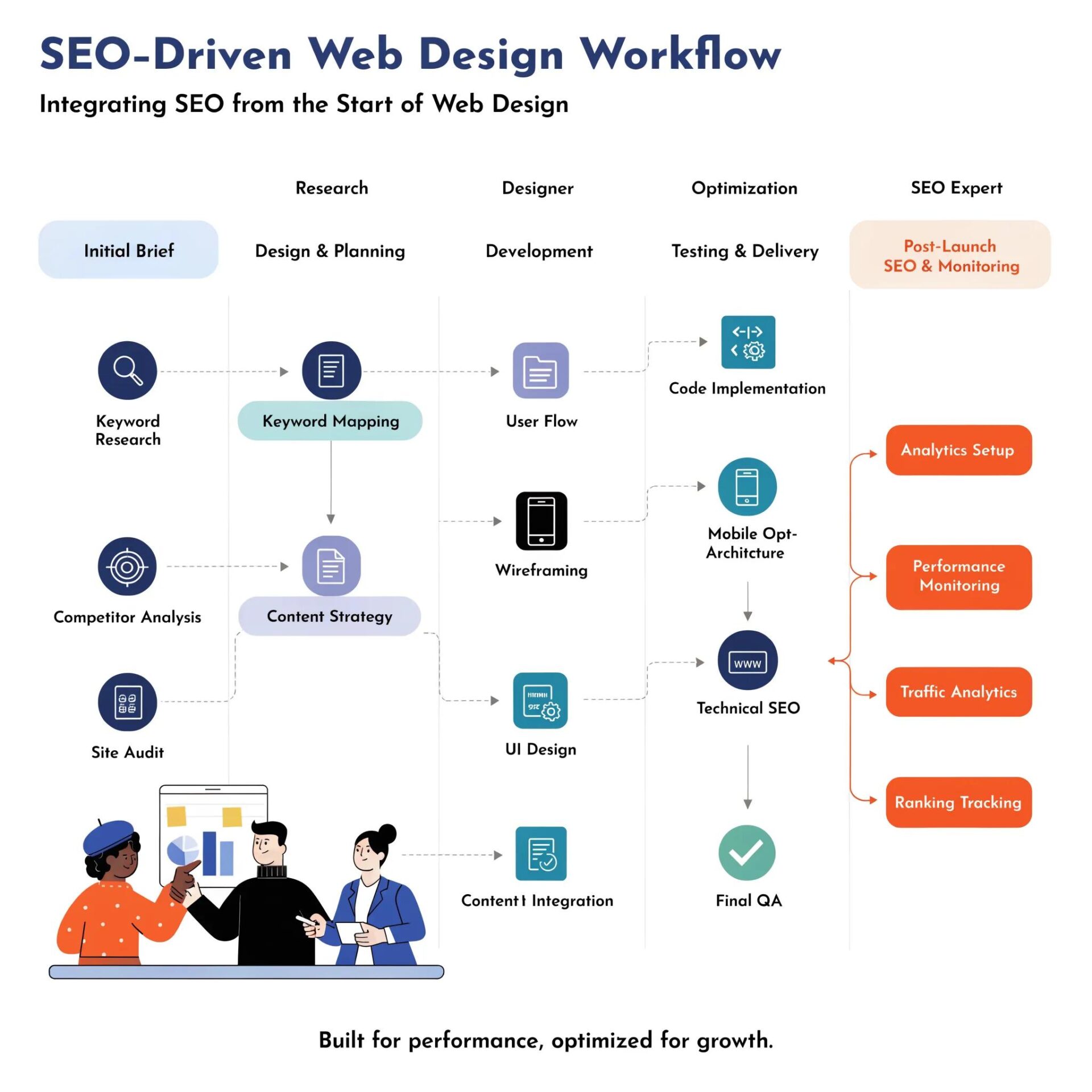 SEO-driven web design workflow diagram illustrating research, design, development, and post-launch SEO for SMBs, emphasizing