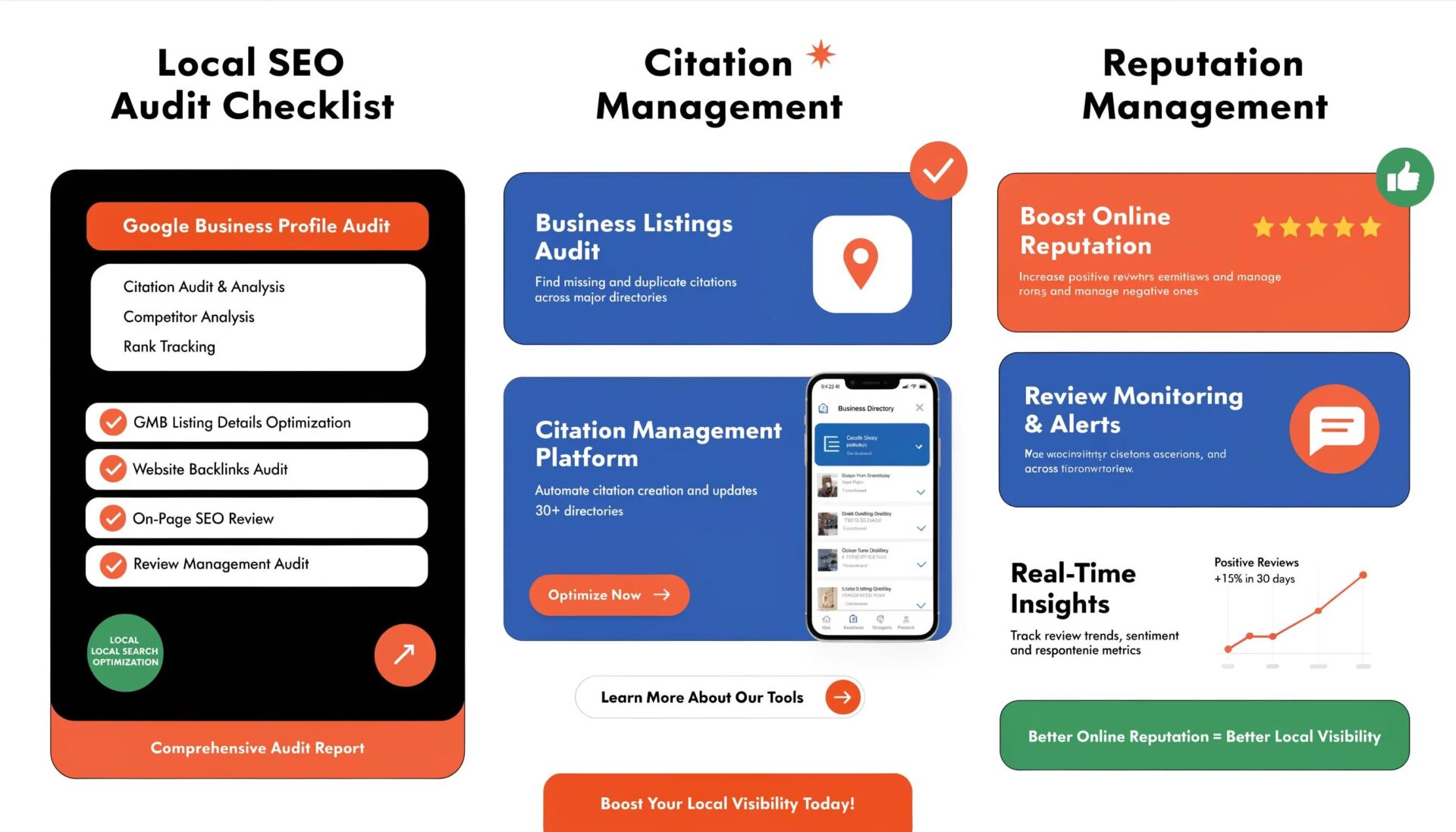 Infographic illustrating key components of a local SEO service package, including audit checklists, citation management,